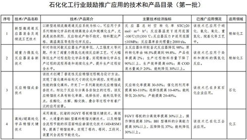工信部發布首批石化化工行業鼓勵推廣技術與產品目錄，賦能產業高質量發展